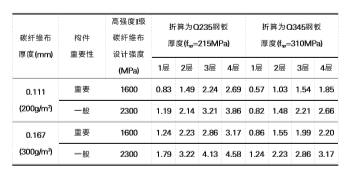  鋼板與碳纖維布抗彎加固等強（qiáng）換算結果表