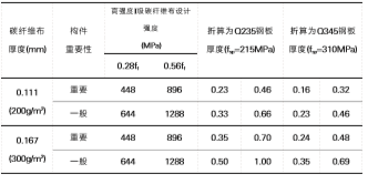 鋼板與碳纖維布抗剪加固等強換算結果表（biǎo）